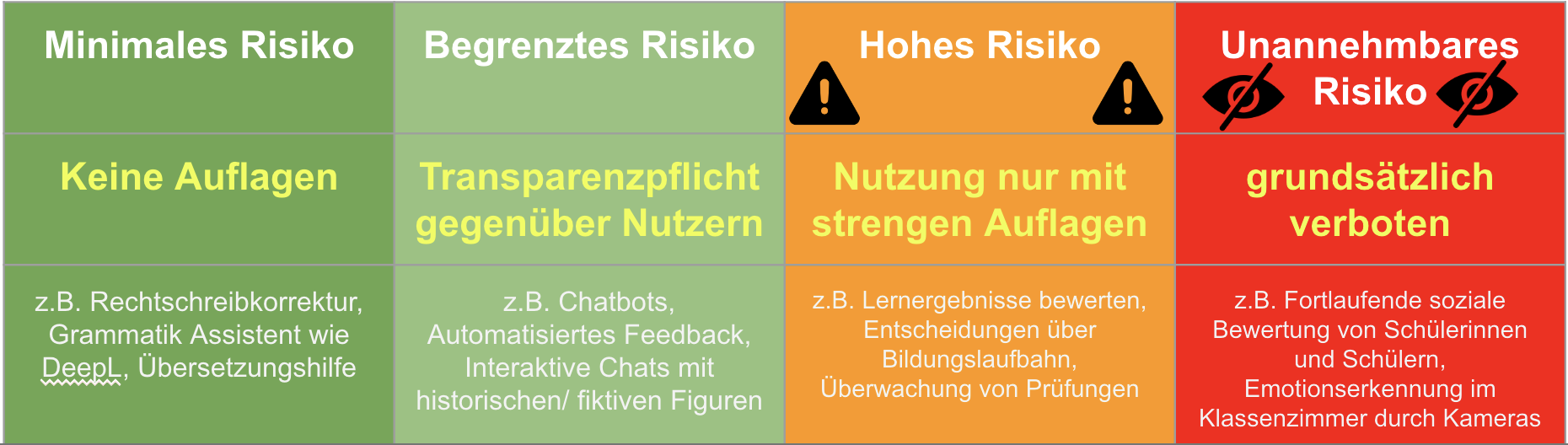 Die vier Risikokategorien der KI-Verordnung